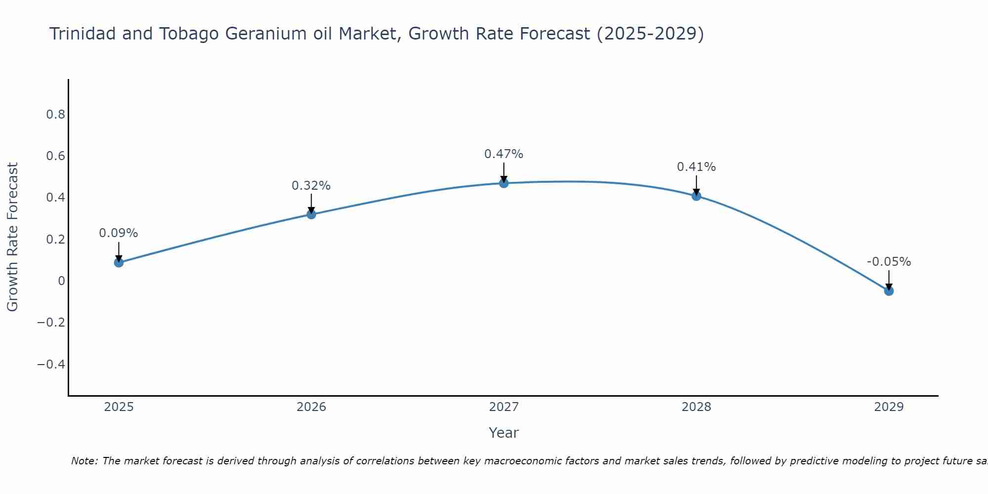 Trinidad and Tobago Geranium oil Market Growth Rate